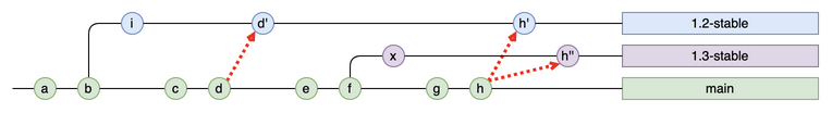 gitlabFlow.drawio