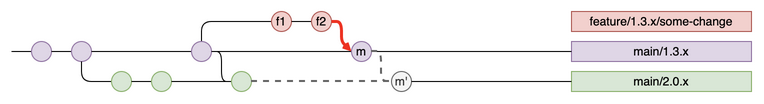 twoFeatureBranchesDirectMerge.drawio