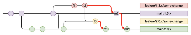 twoFeatureBranchesMerged.drawio